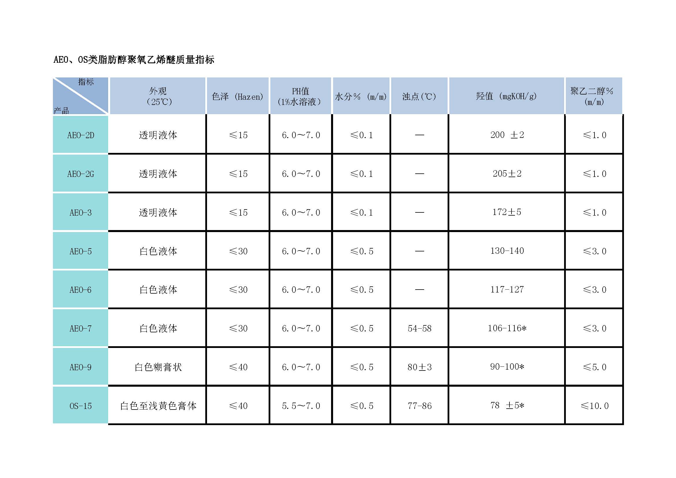 02AEO、OS類脂肪醇聚氧乙烯醚質(zhì)量指標(biāo).jpg