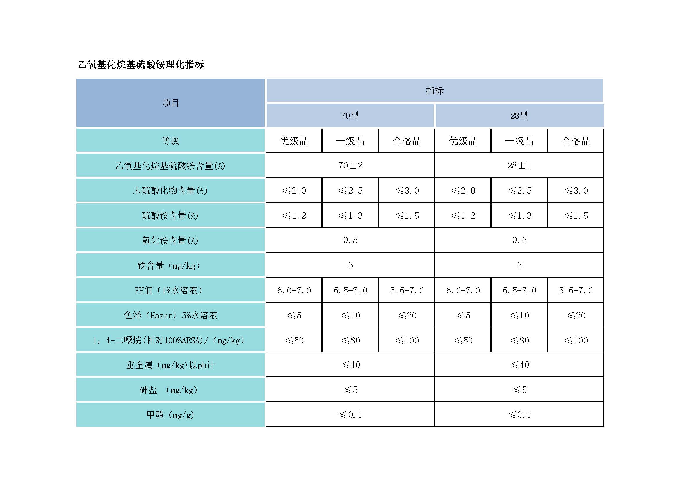 1628039454458339.jpg 07-2乙氧基化烷基硫酸銨理化指標(biāo).jpg